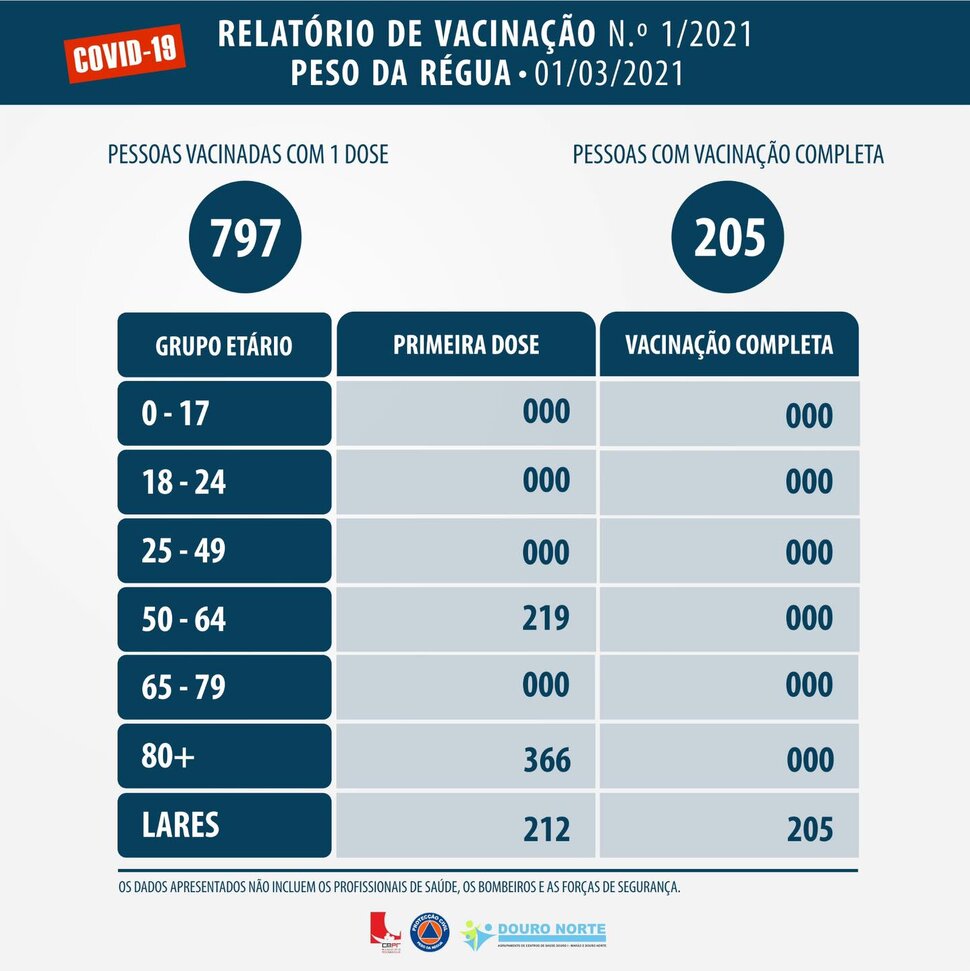 COVID-19  RELAT&Oacute;RIO DE VACINA&Ccedil;&Atilde;O  1 DE MAR&Ccedil;O 2021
