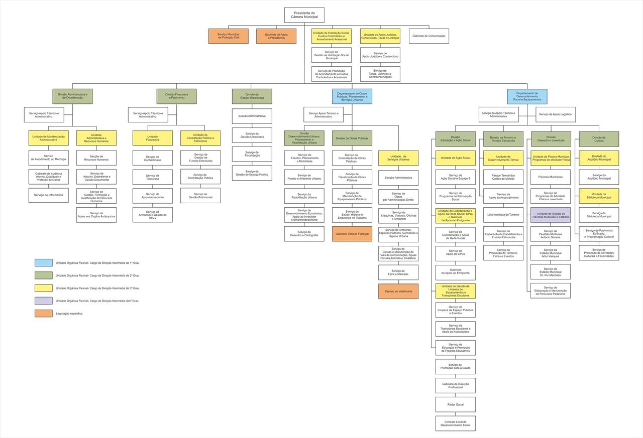 Organograma da C&acirc;mara Municipal de Peso da R&eacute;gua (informa&ccedil;&atilde;o detalhada abaixo)
